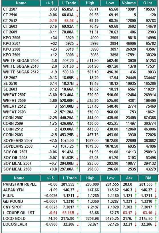 Global Commodity Prices