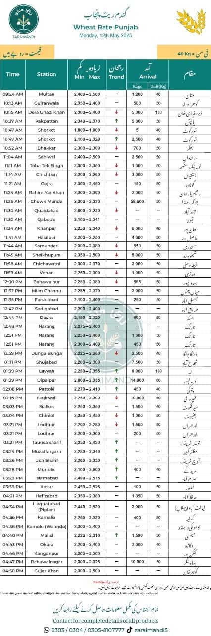 Ghalla Mandi Daily Rates
