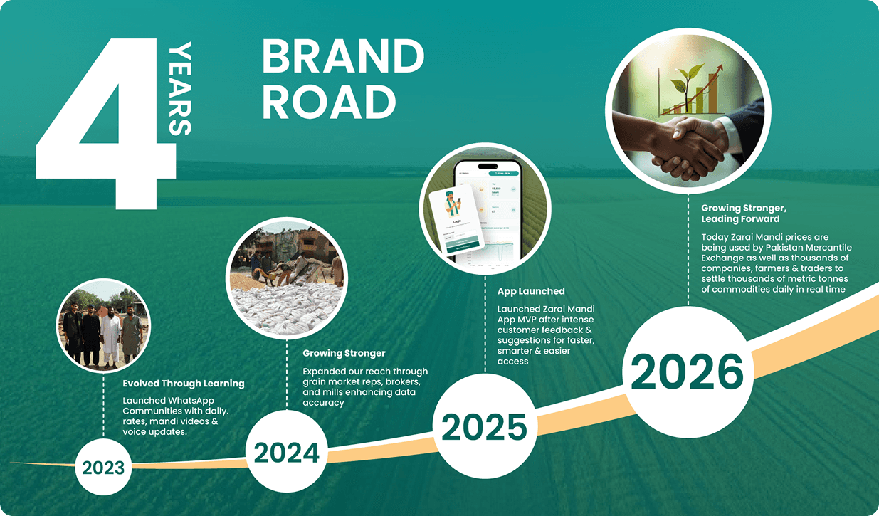 Zarai Mandi's 4-year journey: 2023 launched WhatsApp communities with daily rates and mandi videos, 2024 expanded reach and strengthened data accuracy, 2025 launched the Zarai Mandi app, 2026 trusted by 100K+ farmers and traders across Pakistan.