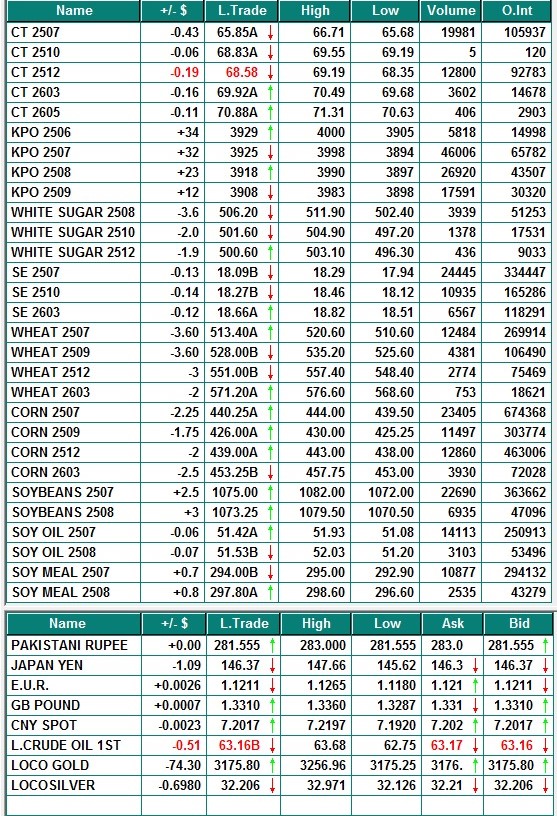 Global Commodity Prices