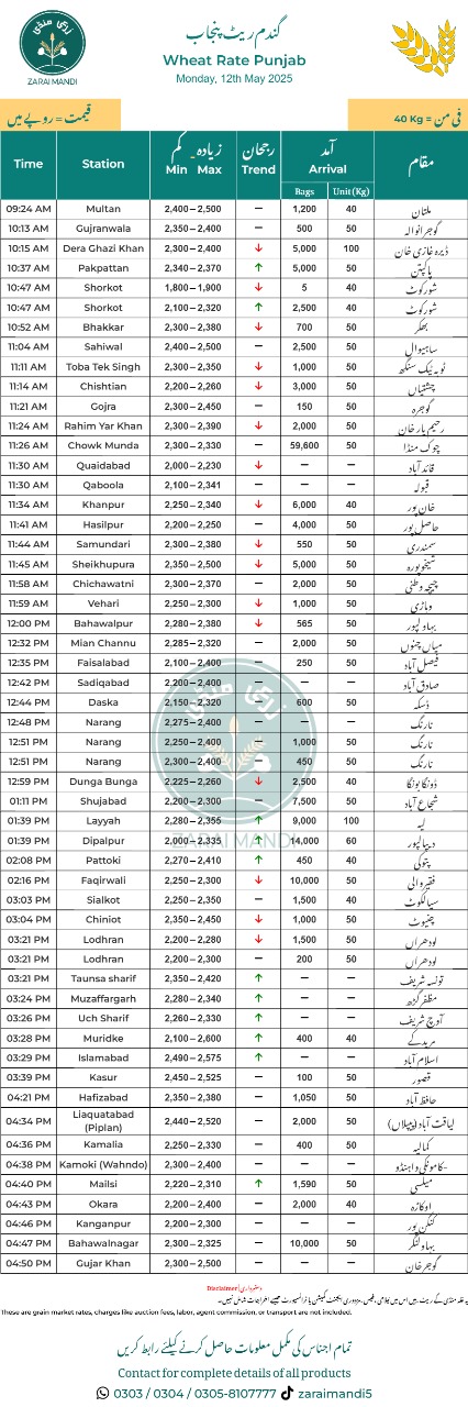 Ghalla Mandi Daily Rates
